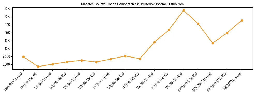 Horizontal bar chart showing household income distribution in Manatee County, Florida.