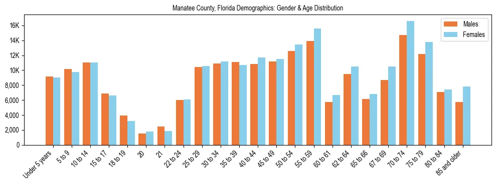 Bar chart showing the population distribution of Manatee County, Florida by age group and gender, based on 2023 ACS data.