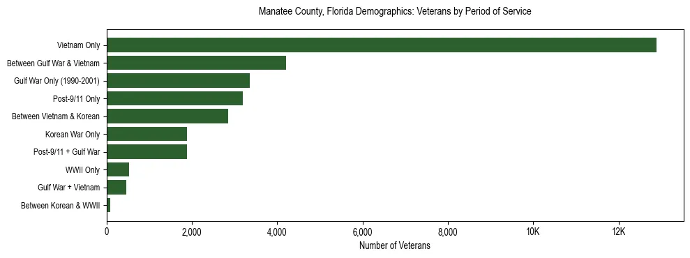 Horizontal bar chart showing veteran distribution by period of military service in Manatee County, Florida, based on 2023 ACS data.