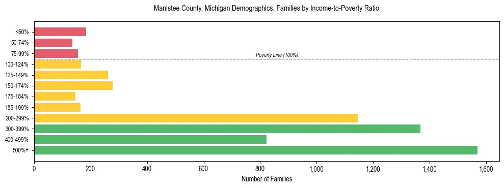 Horizontal bar chart showing family distribution by income-to-poverty ratio in Manistee County, Michigan, based on 2023 ACS data.