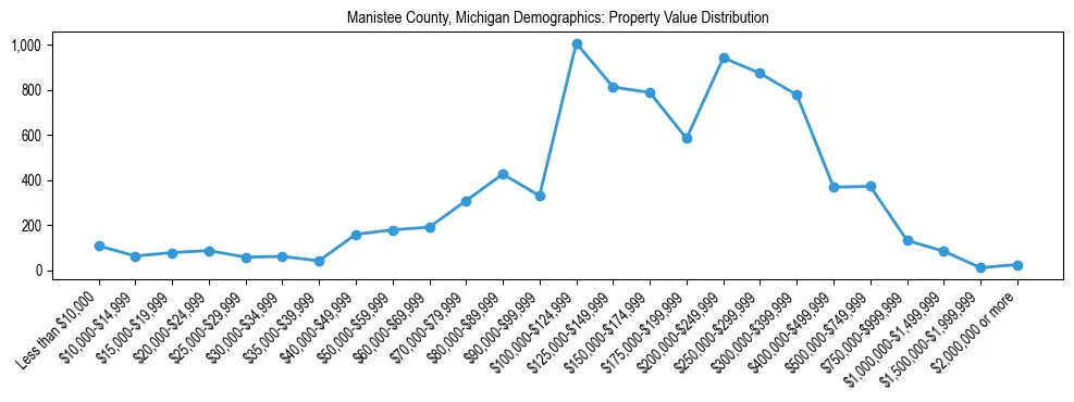 Line chart showing the distribution of property values for owner-occupied housing units in Manistee County, Michigan.