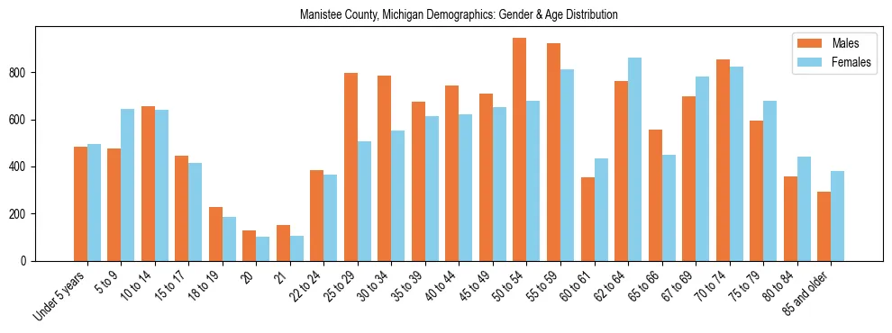 Bar chart showing the population distribution of Manistee County, Michigan by age group and gender, based on 2023 ACS data.