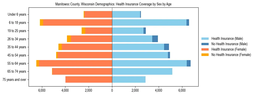 Pyramid chart showing health insurance coverage by age and sex in Manitowoc County, Wisconsin.