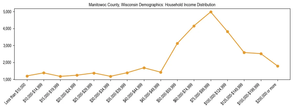 Horizontal bar chart showing household income distribution in Manitowoc County, Wisconsin.