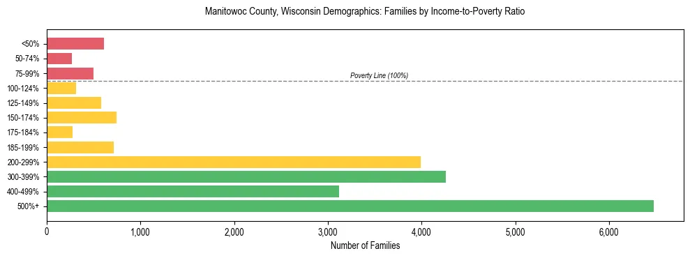 Horizontal bar chart showing family distribution by income-to-poverty ratio in Manitowoc County, Wisconsin, based on 2023 ACS data.