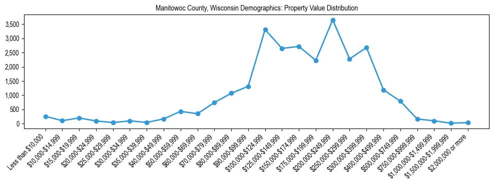 Line chart showing the distribution of property values for owner-occupied housing units in Manitowoc County, Wisconsin.