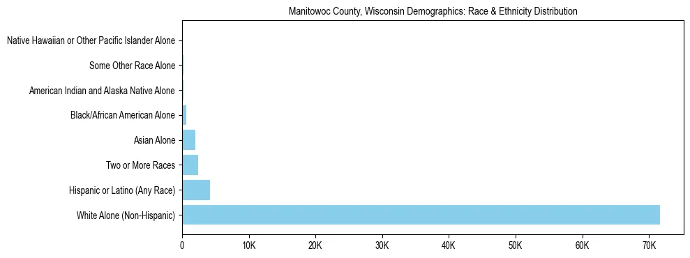 Race and Ethnicity Distribution Chart for Manitowoc County, Wisconsin