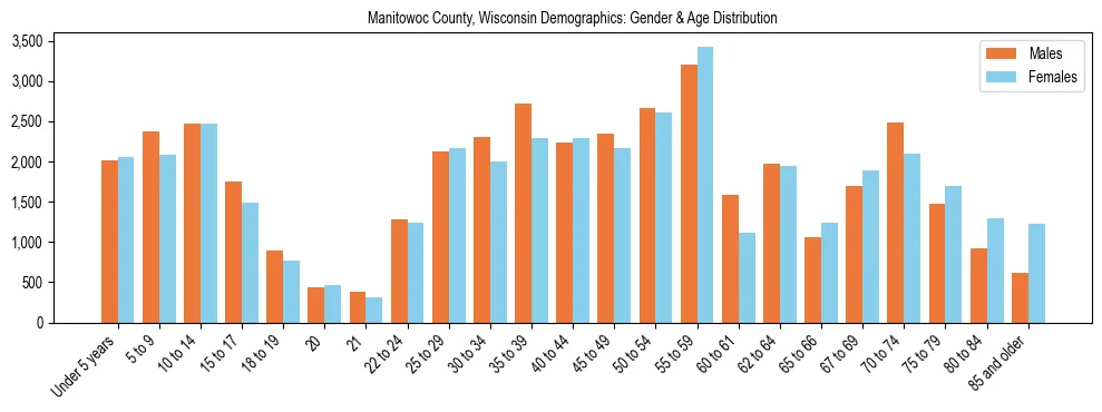 Bar chart showing the population distribution of Manitowoc County, Wisconsin by age group and gender, based on 2023 ACS data.
