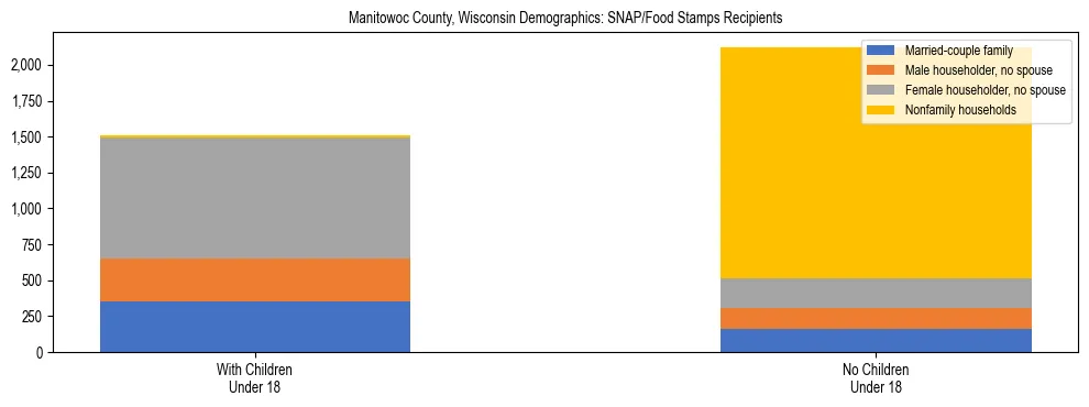 Stacked bar chart showing SNAP/Food Stamps recipient household composition by presence of children under 18 in Manitowoc County, Wisconsin, based on 2023 ACS data.