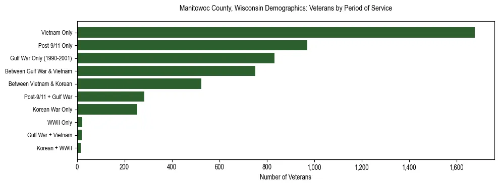 Horizontal bar chart showing veteran distribution by period of military service in Manitowoc County, Wisconsin, based on 2023 ACS data.