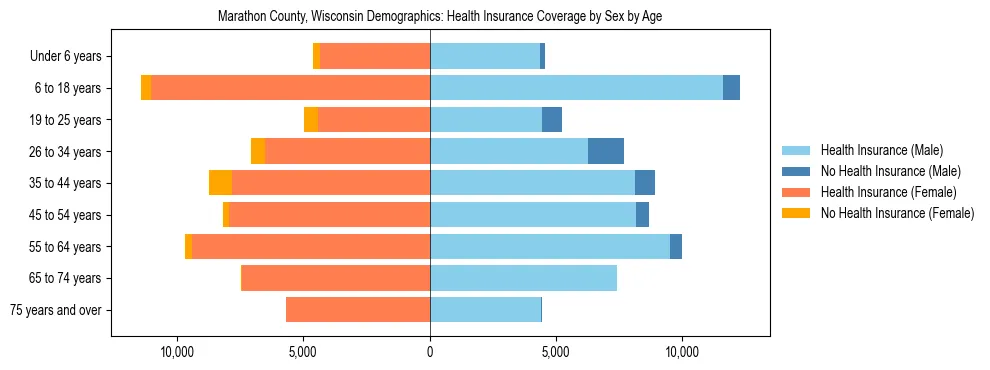 Pyramid chart showing health insurance coverage by age and sex in Marathon County, Wisconsin.