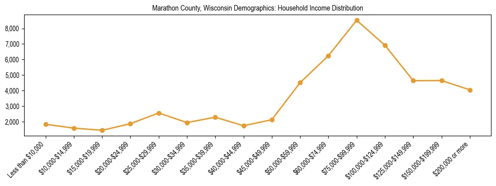 Horizontal bar chart showing household income distribution in Marathon County, Wisconsin.