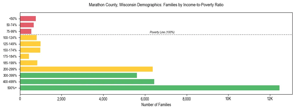 Horizontal bar chart showing family distribution by income-to-poverty ratio in Marathon County, Wisconsin, based on 2023 ACS data.