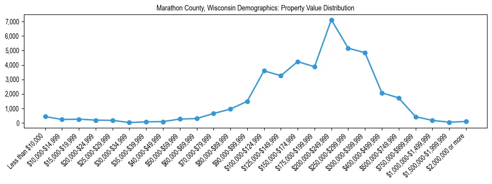 Line chart showing the distribution of property values for owner-occupied housing units in Marathon County, Wisconsin.