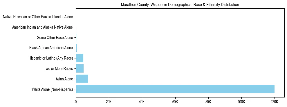 Race and Ethnicity Distribution Chart for Marathon County, Wisconsin