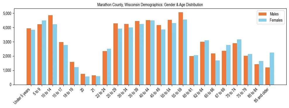 Bar chart showing the population distribution of Marathon County, Wisconsin by age group and gender, based on 2023 ACS data.