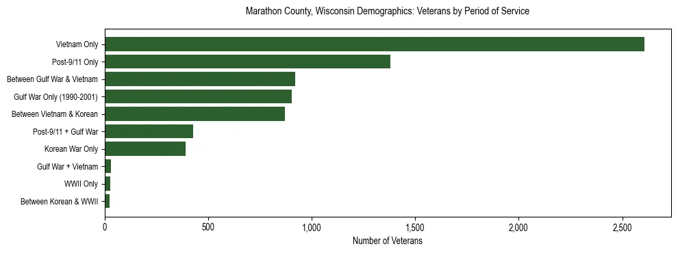 Horizontal bar chart showing veteran distribution by period of military service in Marathon County, Wisconsin, based on 2023 ACS data.