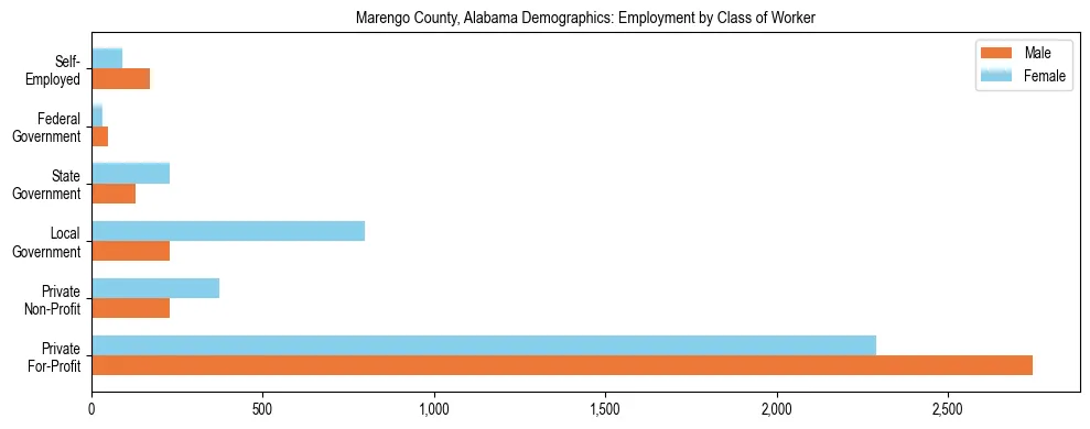 Horizontal bar chart showing employment distribution by class of worker and gender in Marengo County, Alabama, based on 2023 ACS data.