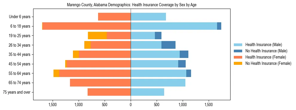 Pyramid chart showing health insurance coverage by age and sex in Marengo County, Alabama.