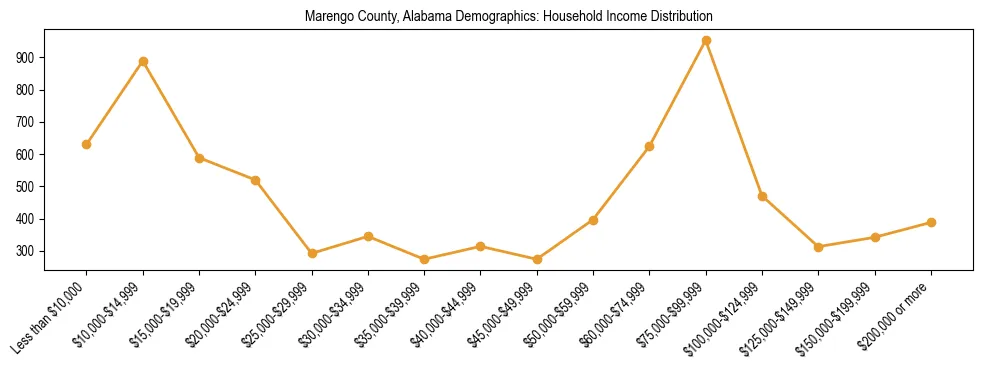 Horizontal bar chart showing household income distribution in Marengo County, Alabama.