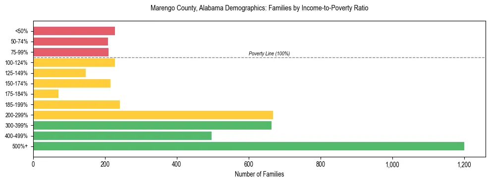 Horizontal bar chart showing family distribution by income-to-poverty ratio in Marengo County, Alabama, based on 2023 ACS data.
