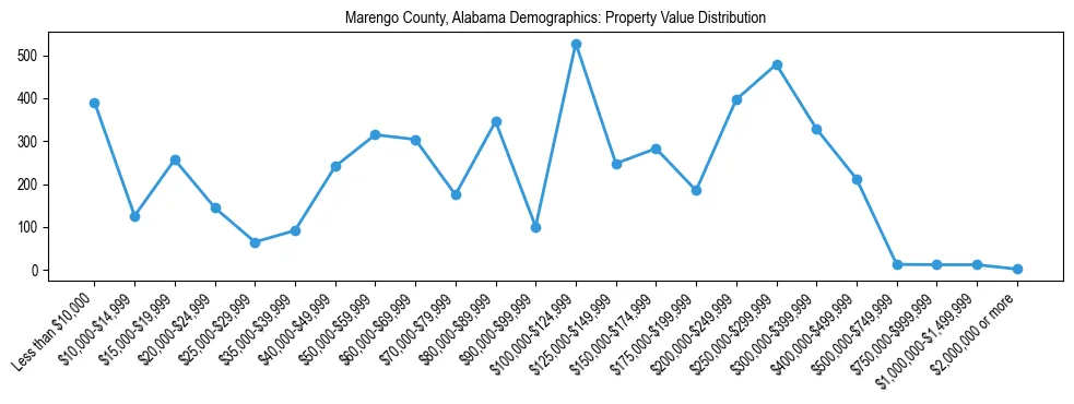 Line chart showing the distribution of property values for owner-occupied housing units in Marengo County, Alabama.