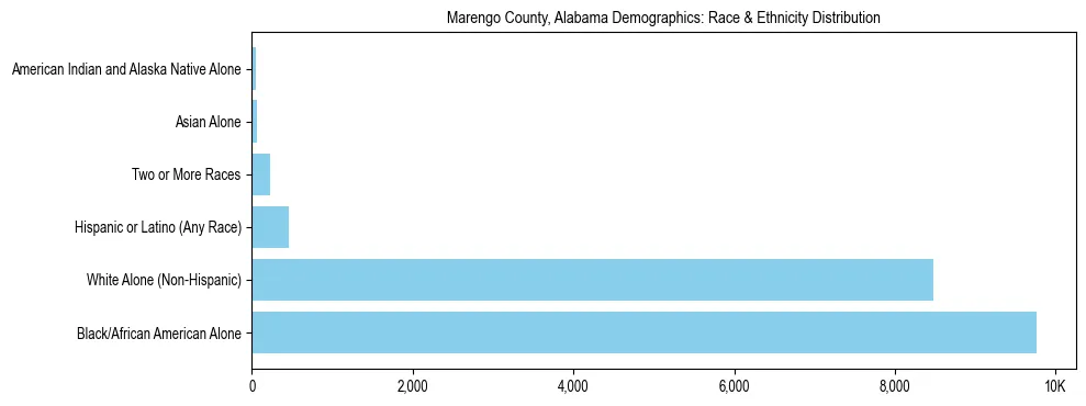 Race and Ethnicity Distribution Chart for Marengo County, Alabama
