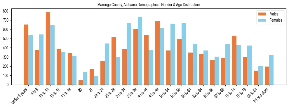 Bar chart showing the population distribution of Marengo County, Alabama by age group and gender, based on 2023 ACS data.