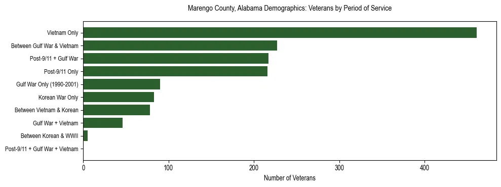 Horizontal bar chart showing veteran distribution by period of military service in Marengo County, Alabama, based on 2023 ACS data.