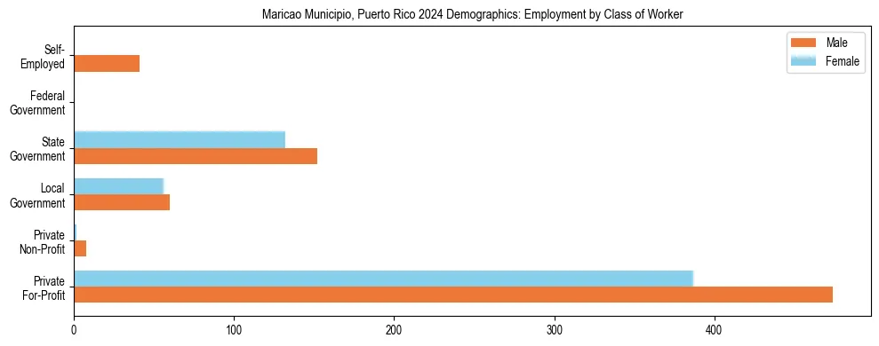 Horizontal bar chart showing employment distribution by class of worker and gender in Maricao Municipio, Puerto Rico, based on 2023 ACS data.