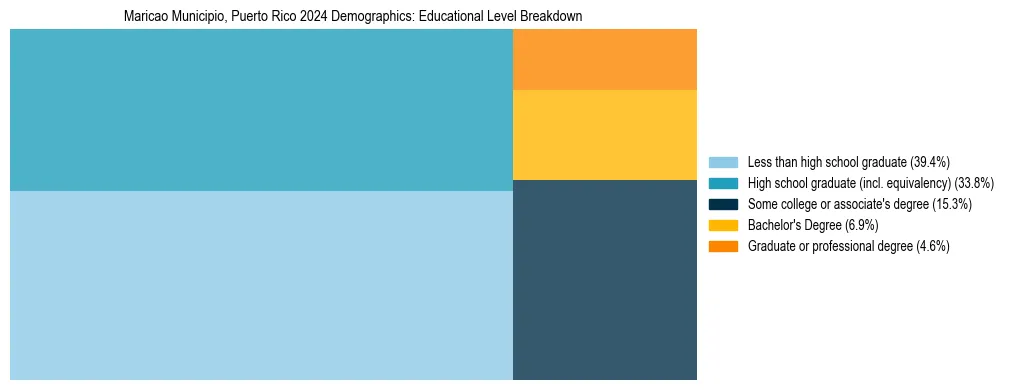 Treemap chart illustrating the educational attainment breakdown for population 25 years and over in Maricao Municipio, Puerto Rico.