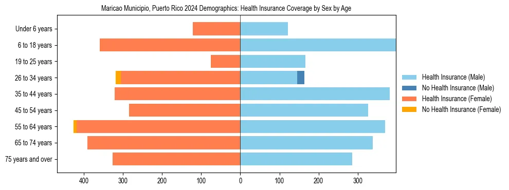 Pyramid chart showing health insurance coverage by age and sex in Maricao Municipio, Puerto Rico.