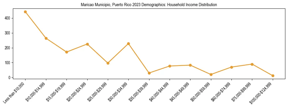 Horizontal bar chart showing household income distribution in Maricao Municipio, Puerto Rico.