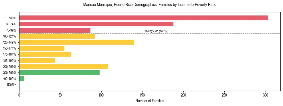 Bar chart showing family distribution by income-to-poverty ratio in Maricao Municipio, Puerto Rico, based on 2023 ACS data.