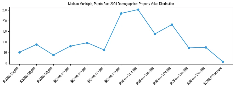 Line chart showing the distribution of property values for owner-occupied housing units in Maricao Municipio, Puerto Rico.