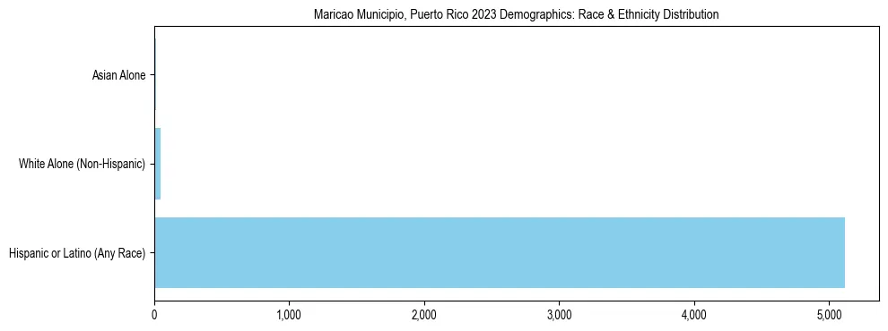 Race and Ethnicity Distribution Chart for Maricao Municipio, Puerto Rico