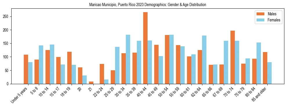 Bar chart showing the population distribution of Maricao Municipio, Puerto Rico by age group and gender, based on 2023 ACS data.
