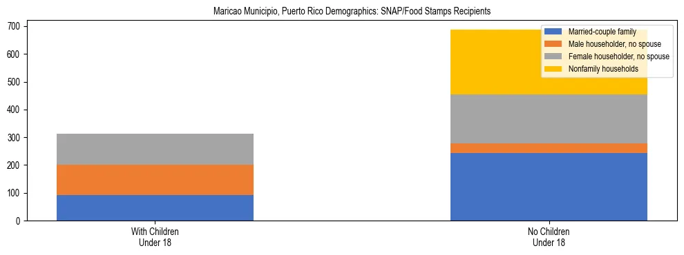 Stacked bar chart showing SNAP recipient household composition by presence of children in Maricao Municipio, Puerto Rico, based on 2023 ACS data.