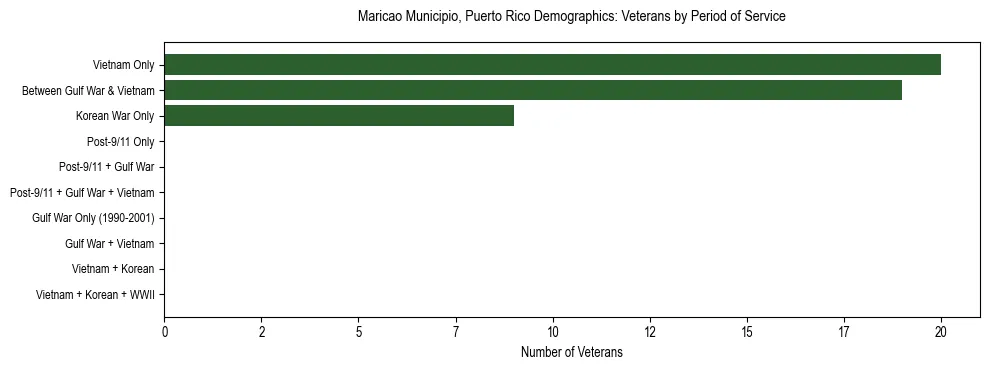 Bar chart showing the distribution of veterans by period of military service in Maricao Municipio, Puerto Rico based on 2023 ACS data.