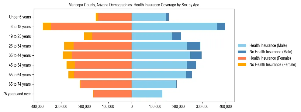Pyramid chart showing health insurance coverage by age and sex in Maricopa County, Arizona.