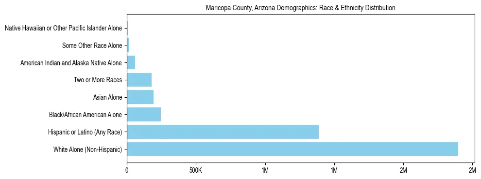 Race and Ethnicity Distribution Chart for Maricopa County, Arizona