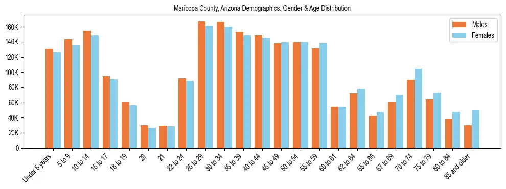 Bar chart showing the population distribution of Maricopa County, Arizona by age group and gender, based on 2023 ACS data.