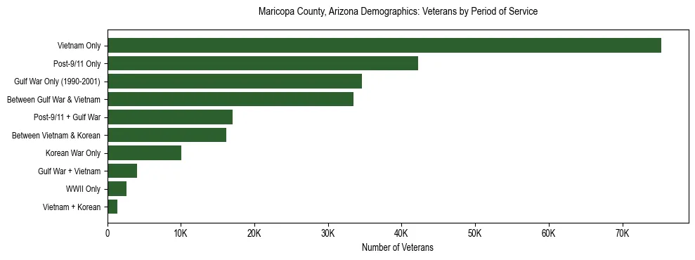 Horizontal bar chart showing veteran distribution by period of military service in Maricopa County, Arizona, based on 2023 ACS data.