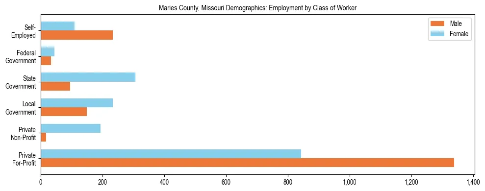 Horizontal bar chart showing employment distribution by class of worker and gender in Maries County, Missouri, based on 2023 ACS data.