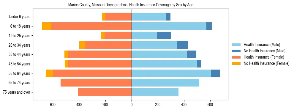 Pyramid chart showing health insurance coverage by age and sex in Maries County, Missouri.