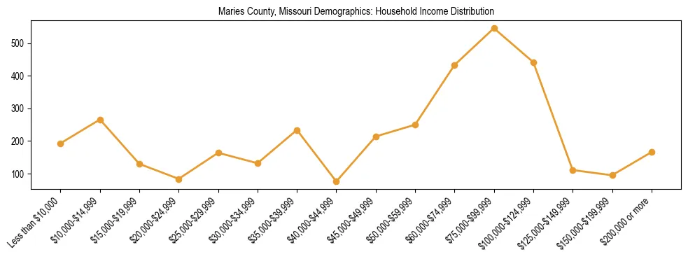 Horizontal bar chart showing household income distribution in Maries County, Missouri.