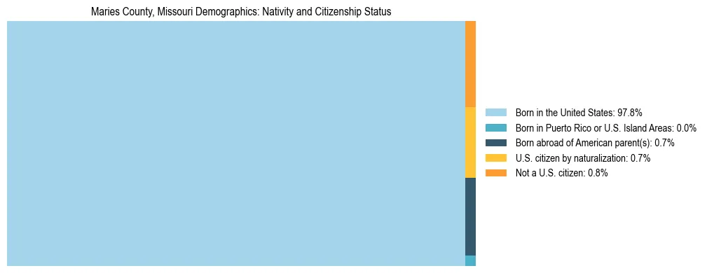 Treemap showing the population distribution by nativity and citizenship status in Maries County, Missouri based on U.S. Census data.