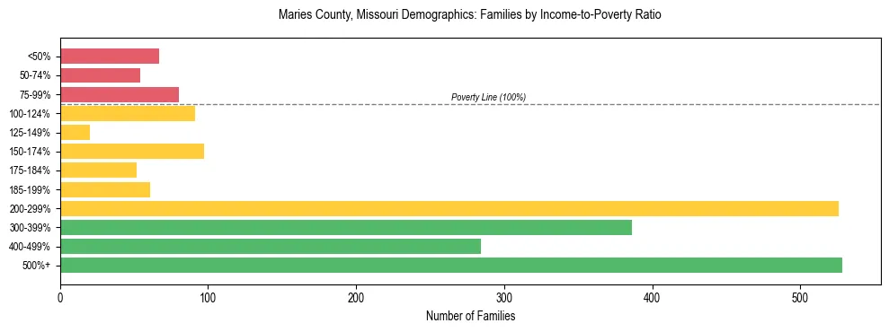 Horizontal bar chart showing family distribution by income-to-poverty ratio in Maries County, Missouri, based on 2023 ACS data.