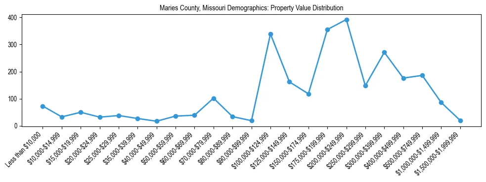 Line chart showing the distribution of property values for owner-occupied housing units in Maries County, Missouri.