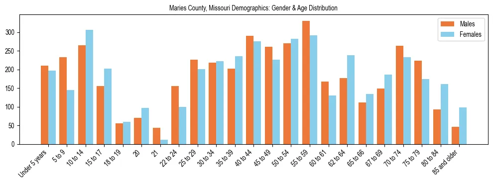 Bar chart showing the population distribution of Maries County, Missouri by age group and gender, based on 2023 ACS data.